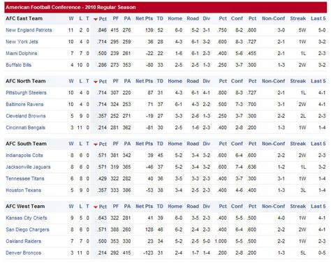 nfl standings yahoo|printable nfl standings today.